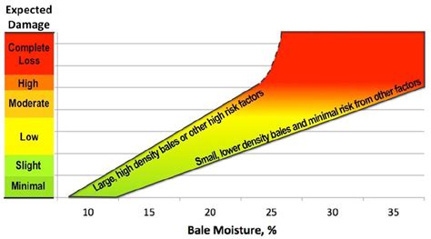 hay moisture chart